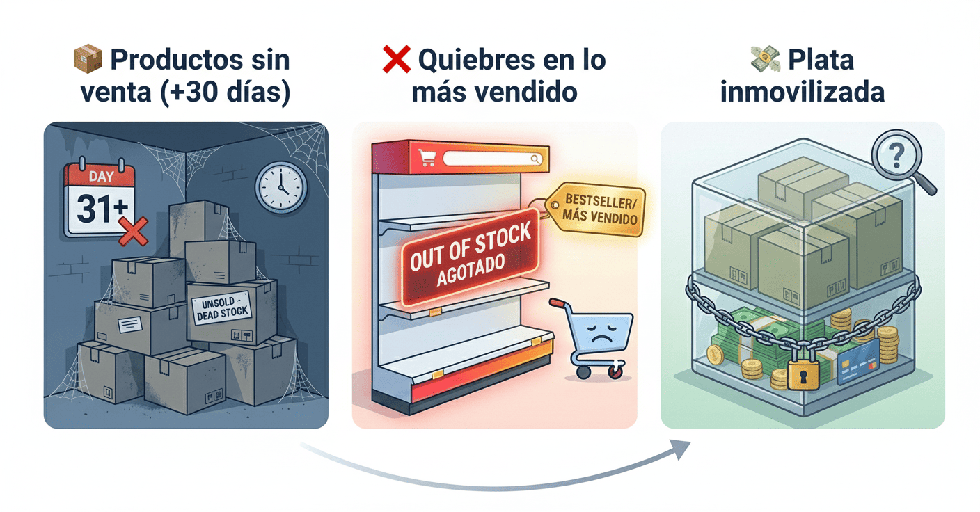Problemas frecuentes en almacenes: productos sin venta, quiebres de stock y plata inmovilizada