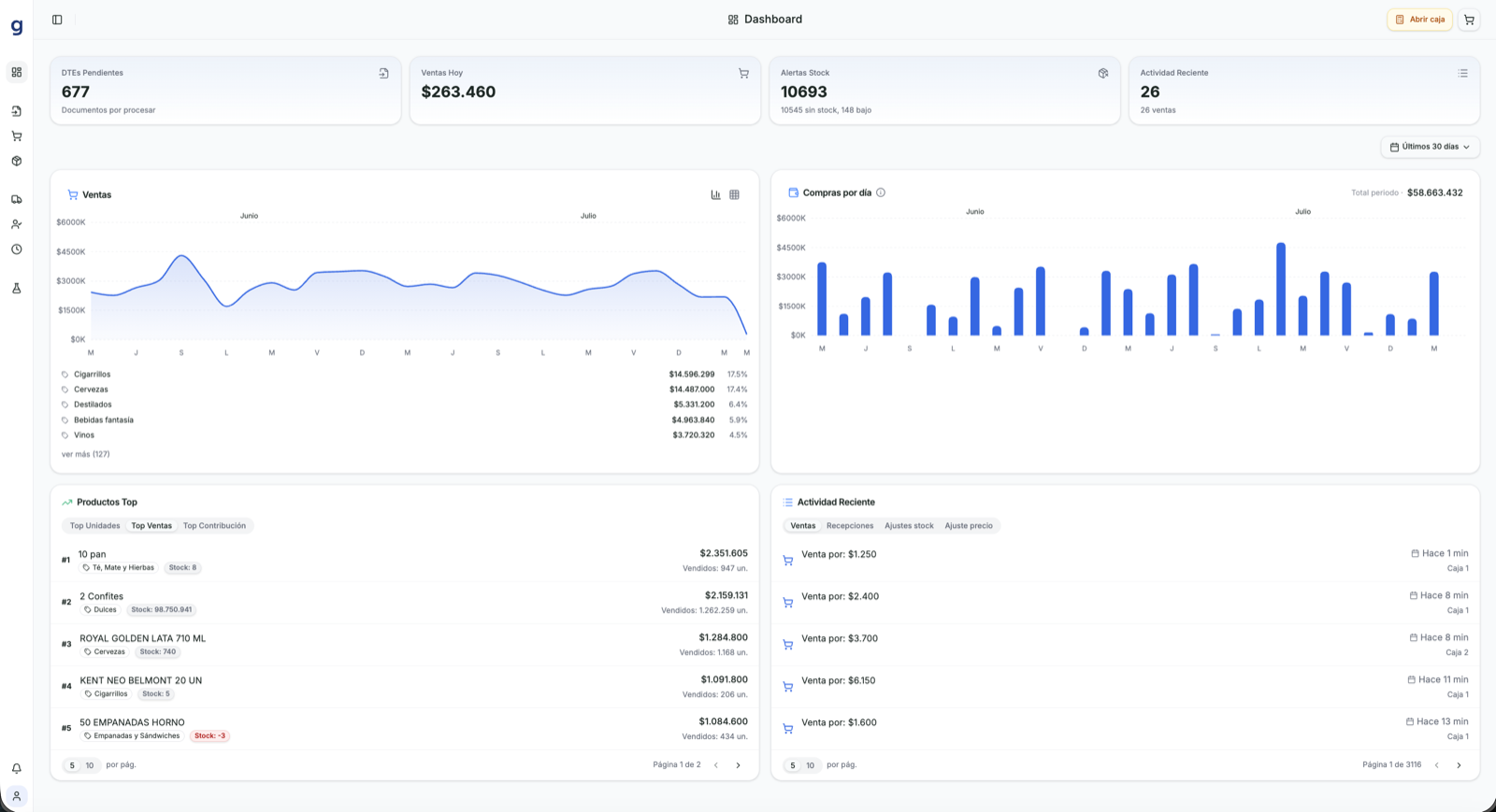 Dashboard de GranLoop comparando ventas y compras del minimarket